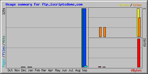 Usage summary for ftp.iscriptsdemo.com